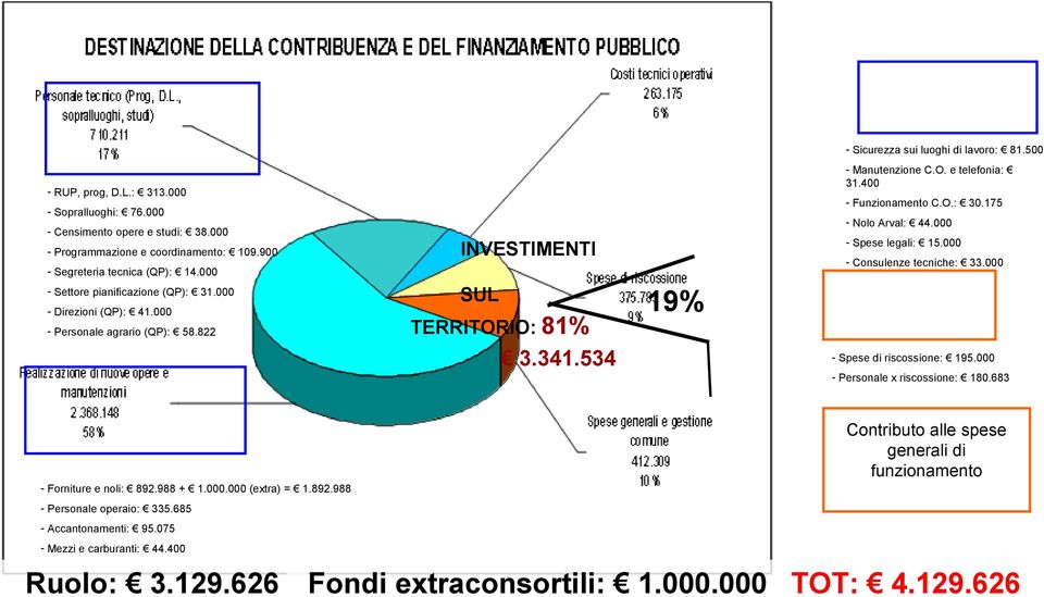 000 - Settore pianificazione (QP): 31.000 - Direzioni (QP): 41.000 - Personale agrario (QP): 58.822 SUL TERRITORIO: 81% 3.341.534 19% - Spese di riscossione: 195.000 - Personale x riscossione: 180.