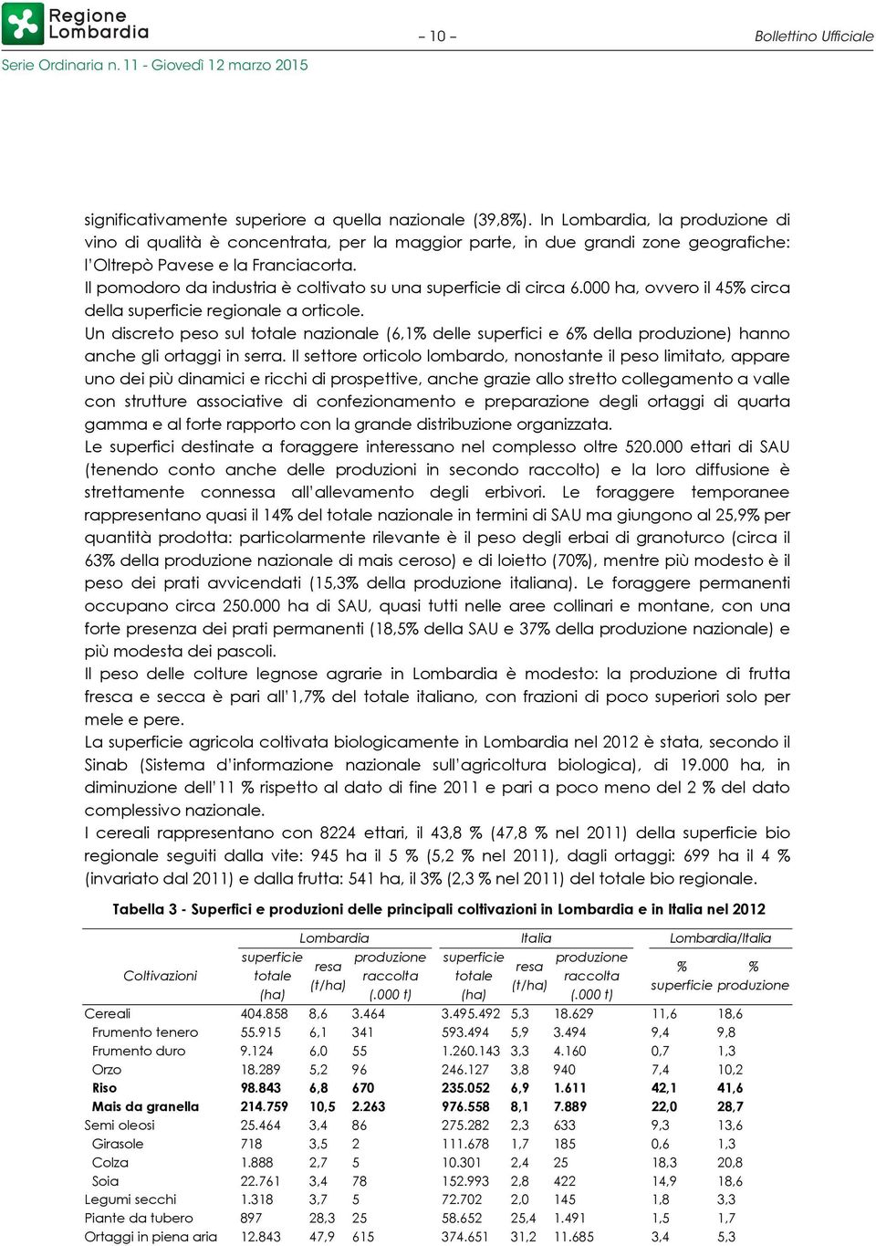 Il pomodoro da industria è coltivato su una superficie di circa 6.000 ha, ovvero il 45% circa della superficie regionale a orticole.