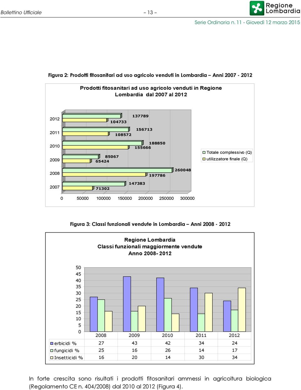 Figura 3: Classi funzionali vendute in Lombardia Anni 2008-2012 Regione Lombardia Classi funzionali maggiormente vendute Anno 2008-2012 50 45 40 35 30 25 20 15 10 5 0 2008 2009 2010 2011 2012