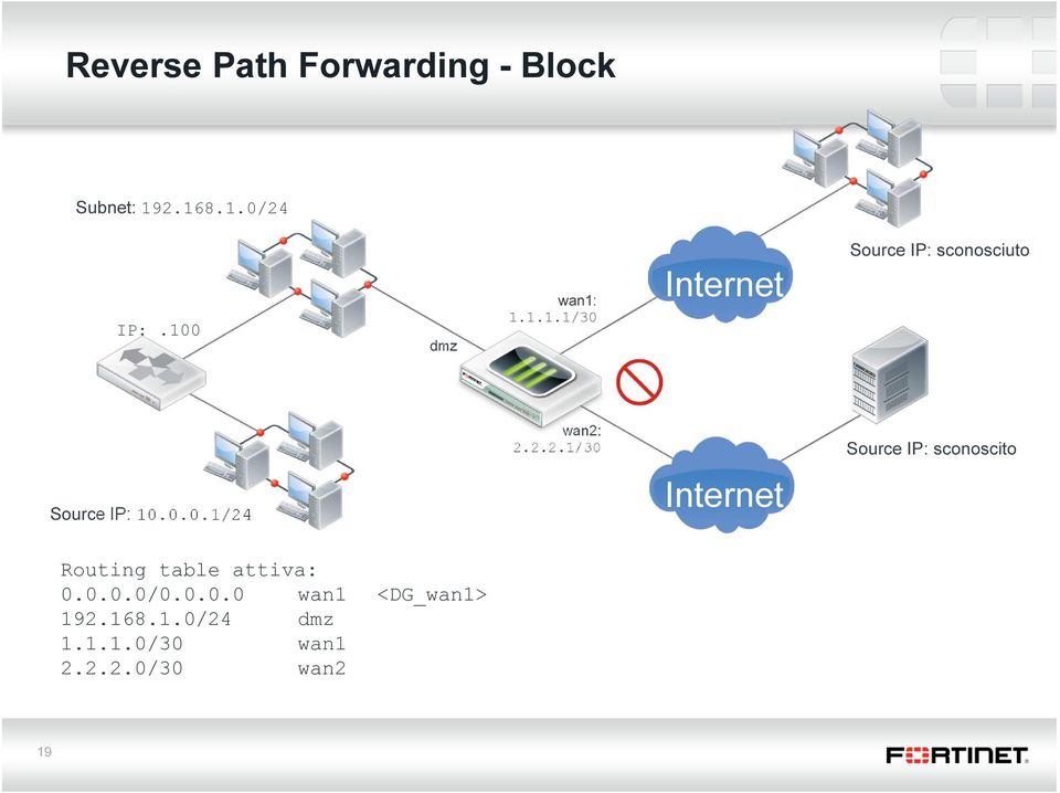 2.2.2.1/30 Source IP: sconoscito Source IP: 10.0.0.1/24 Internet Routing table attiva: 0.