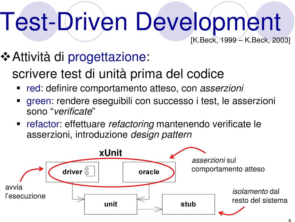 con asserzioni green: rendere eseguibili con successo i test, le asserzioni sono verificate refactor: effettuare