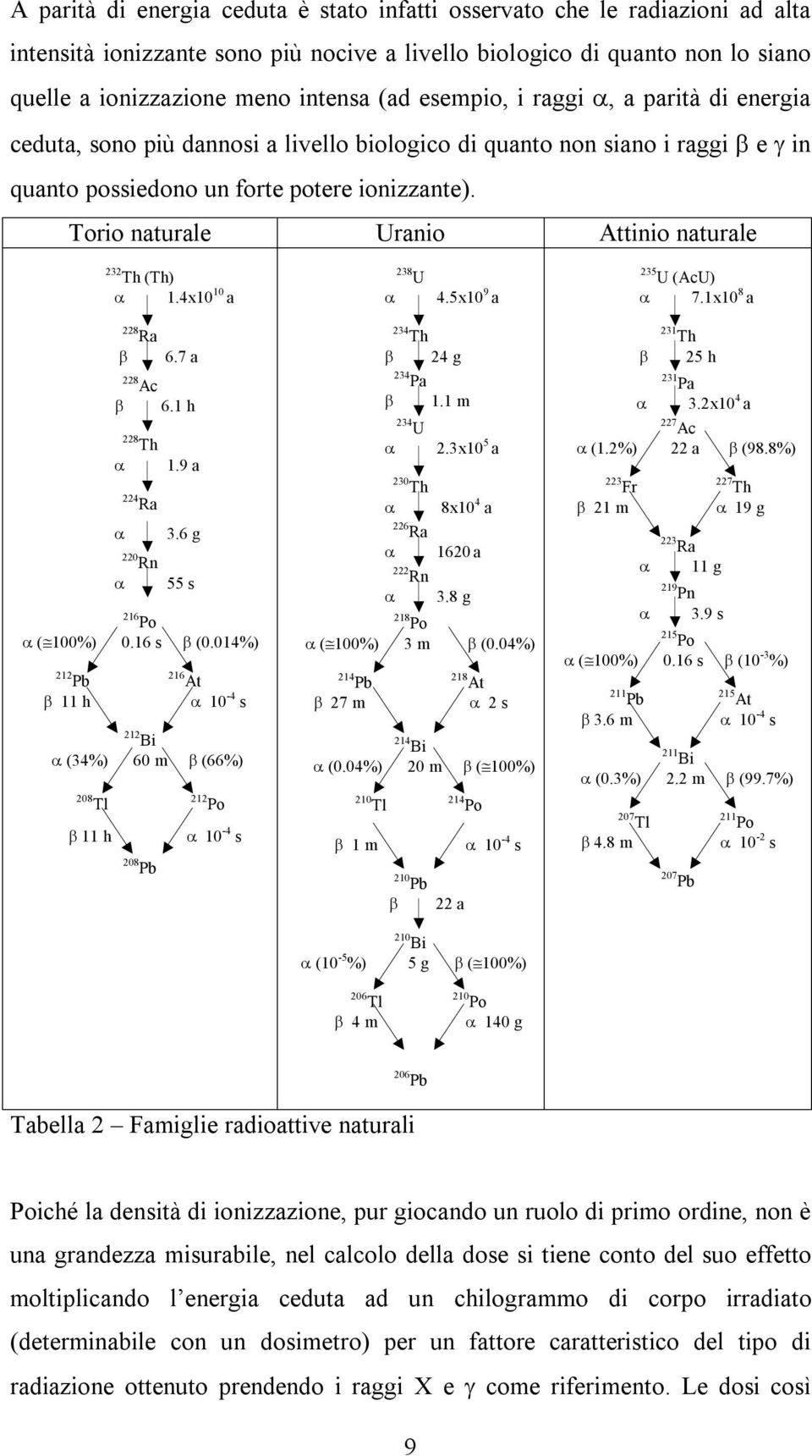 Torio naturale Uranio Attinio naturale 232 Th (Th) 238 U 235 U (AcU) α 1.4x10 10 a α 4.5x10 9 a α 7.1x10 8 a 228 Ra β β α α α 228 Ac 228 Th 224 Ra 220 Rn 6.7 a 6.1 h 1.9 a 3.
