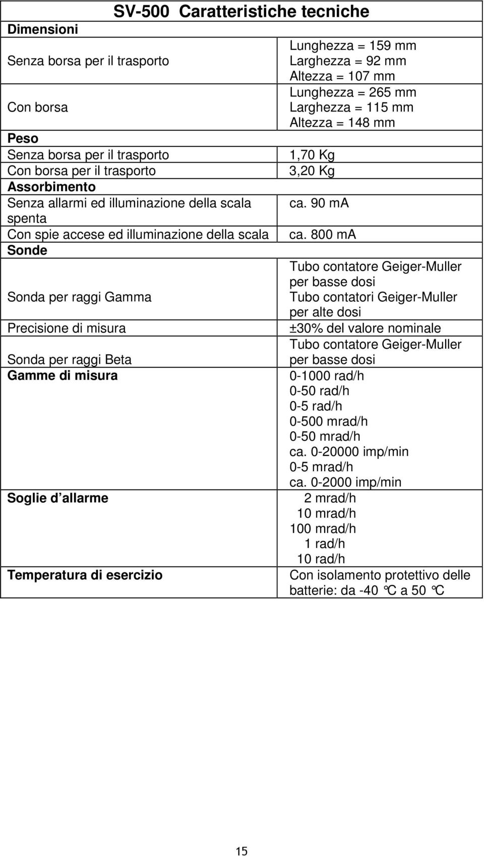 Larghezza = 92 mm Altezza = 107 mm Lunghezza = 265 mm Larghezza = 115 mm Altezza = 148 mm 1,70 Kg 3,20 Kg ca. 90 ma ca.