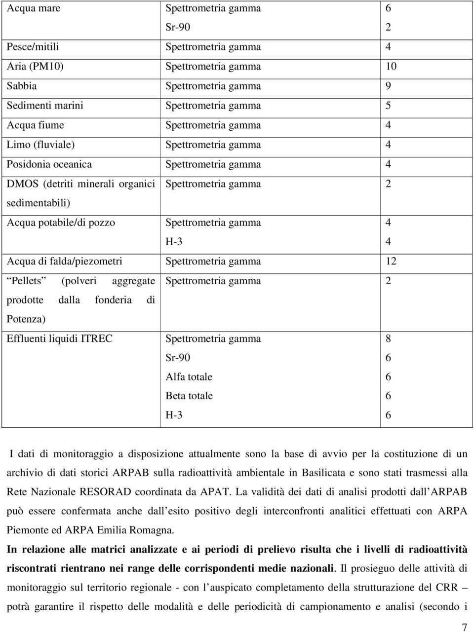 Spettrometria gamma H-3 4 4 Acqua di falda/piezometri Spettrometria gamma 12 Pellets (polveri aggregate Spettrometria gamma 2 prodotte dalla fonderia di Potenza) Effluenti liquidi ITREC Spettrometria