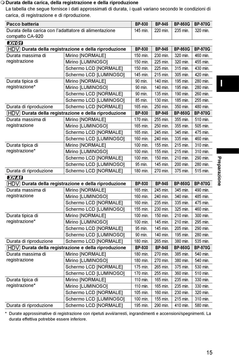 compatto CA-920 HDV Durata della registrazione e della riproduzione BP-930 BP-945 BP-950G BP-970G Durata massima di Mirino [NORMALE] 150 min. 230 min. 320 min. 460 min.