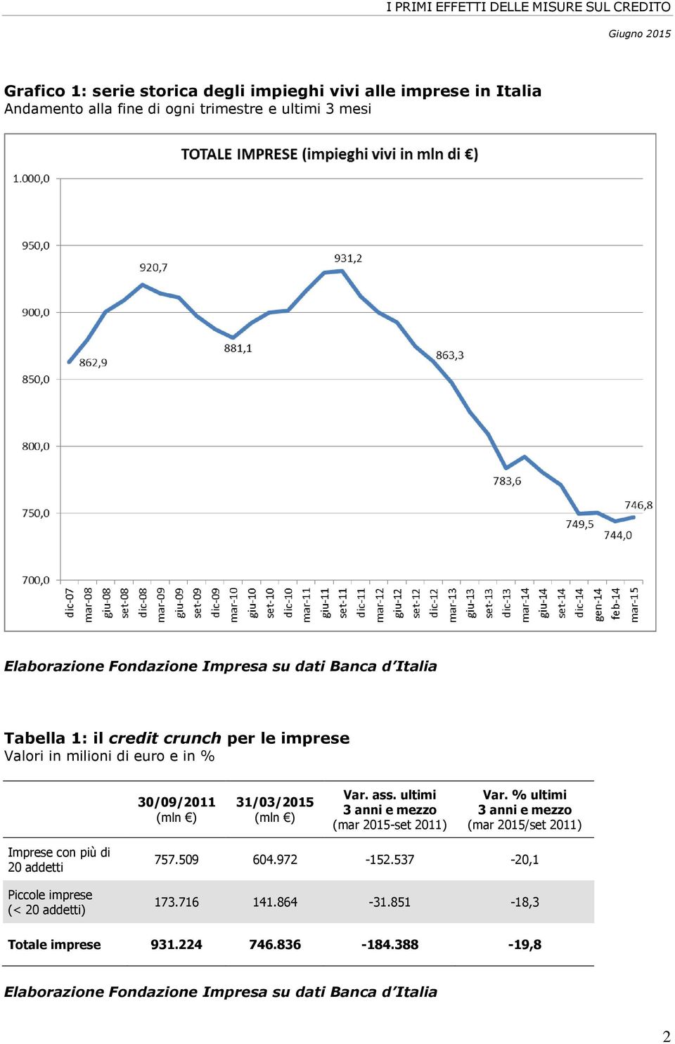 ultimi 3 anni e mezzo (mar 2015-set 2011) Var.