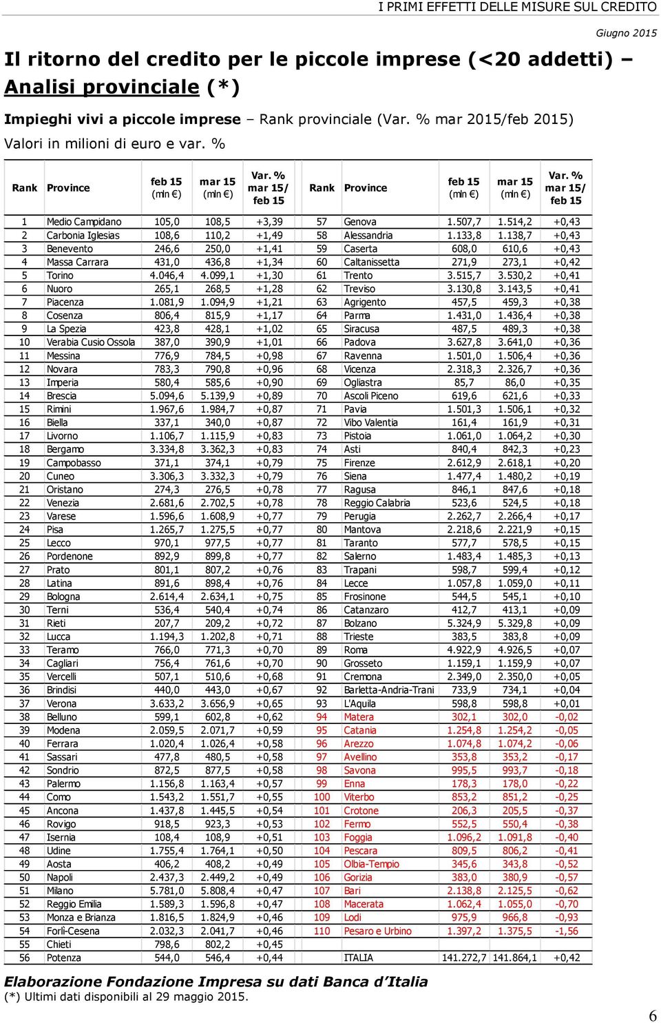 133,8 1.138,7 +0,43 3 Benevento 246,6 250,0 +1,41 59 Caserta 608,0 610,6 +0,43 4 Massa Carrara 431,0 436,8 +1,34 60 Caltanissetta 271,9 273,1 +0,42 5 Torino 4.046,4 4.099,1 +1,30 61 Trento 3.515,7 3.