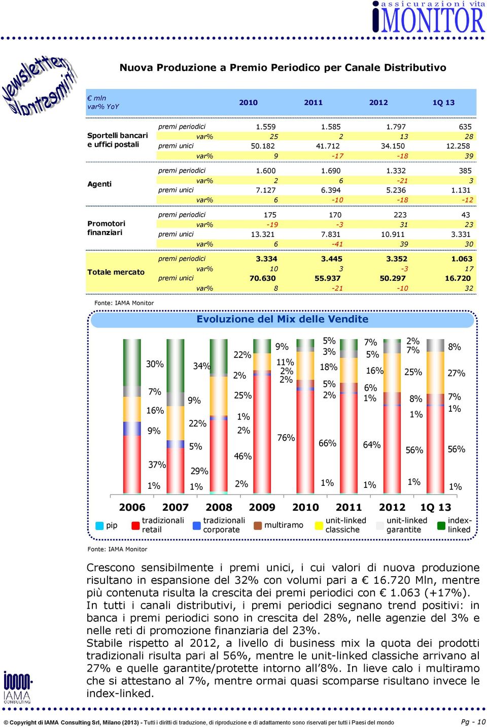 131 var% 6-1 -18-12 premi periodici 175 17 223 43 var% -19-3 31 23 premi unici 13.321 7.831 1.911 3.331 var% 6-41 39 3 premi periodici 3.334 3.445 3.352 1.63 var% 1 3-3 17 premi unici 7.63 55.937 5.