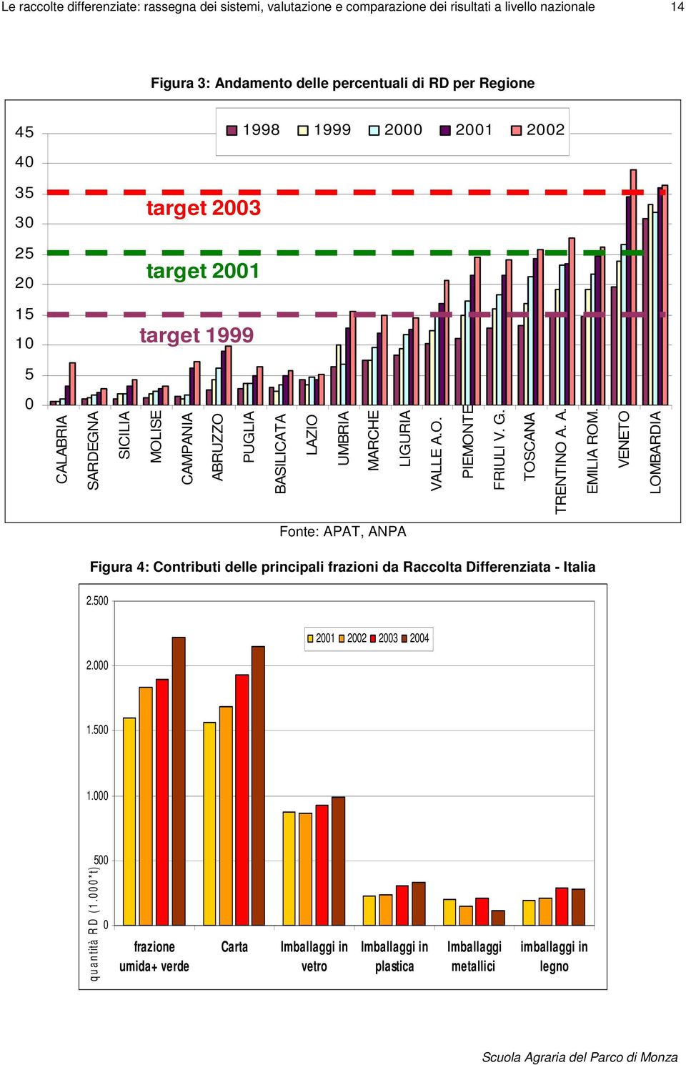 G. TOSCANA TRENTINO A. A. EMILIA ROM. VENETO LOMBARDIA Fonte: APAT, ANPA Figura 4: Contributi delle principali frazioni da Raccolta Differenziata - Italia 2.500 2.