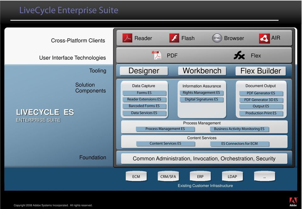 Signatures ES PDF Generator 3D ES Output ES Production Print ES Process Management Process Management ES Business Activity Monitoring ES Content Services ES Content Services ES Connectors