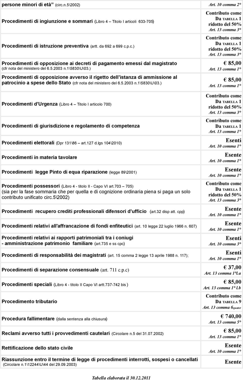 127 d.lgs 104\2010) Procedimenti in materia tavolare Procedimenti legge Pinto di equa riparazione (legge 89\2001) Procedimenti possessori (Libro 4 - titolo II - Capo VI art.