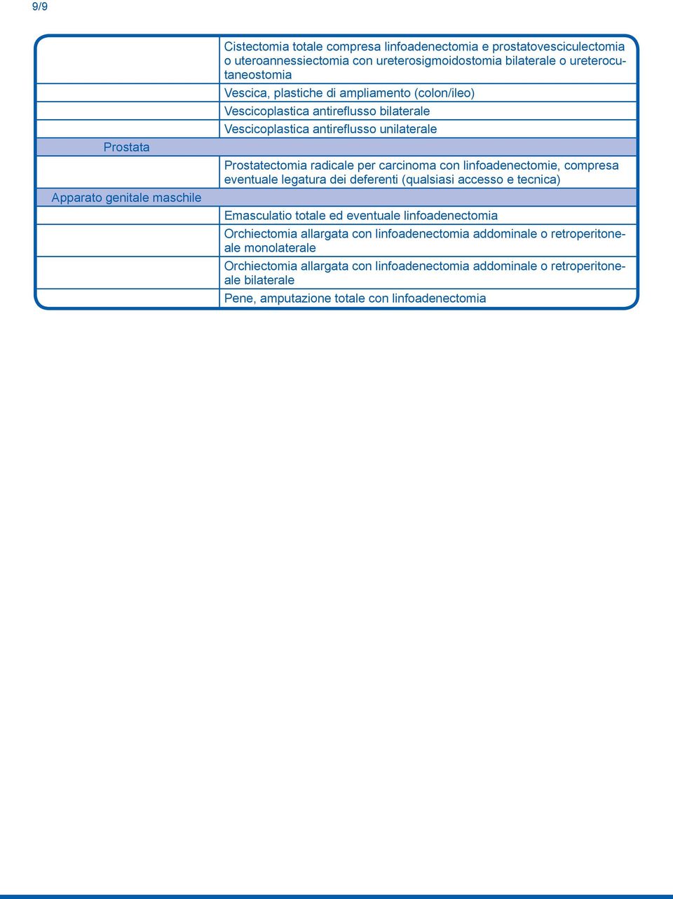 carcinoma con linfoadenectomie, compresa eventuale legatura dei deferenti (qualsiasi accesso e tecnica) Emasculatio totale ed eventuale linfoadenectomia Orchiectomia allargata con