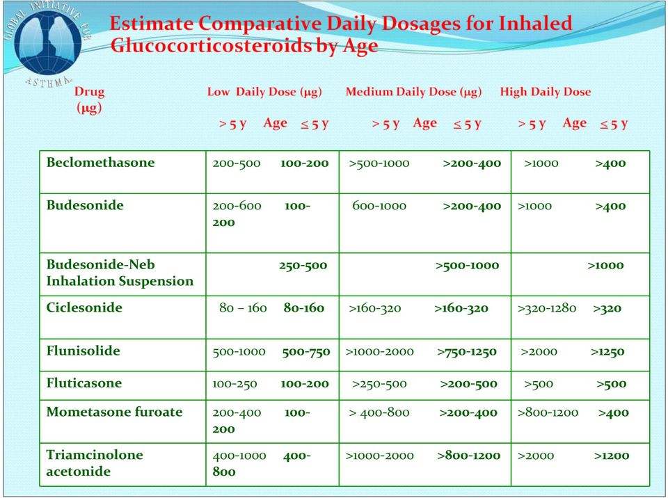 Flunisolide 500 1000 500 750 >1000 2000 >750 1250 >2000 >1250 Fluticasone 100 250 100 200 >250 500 >200 500 >500 >500