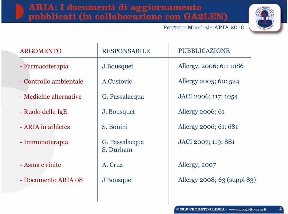 Bonini Allergy, 2006; 61: 1086 Allergy 2005; 60: 524 JACI 2006; 117: 1054 Allergy 2006; 61 Allergy 2006; 61: 681 - Immunoterapia G. Passalacqua S.