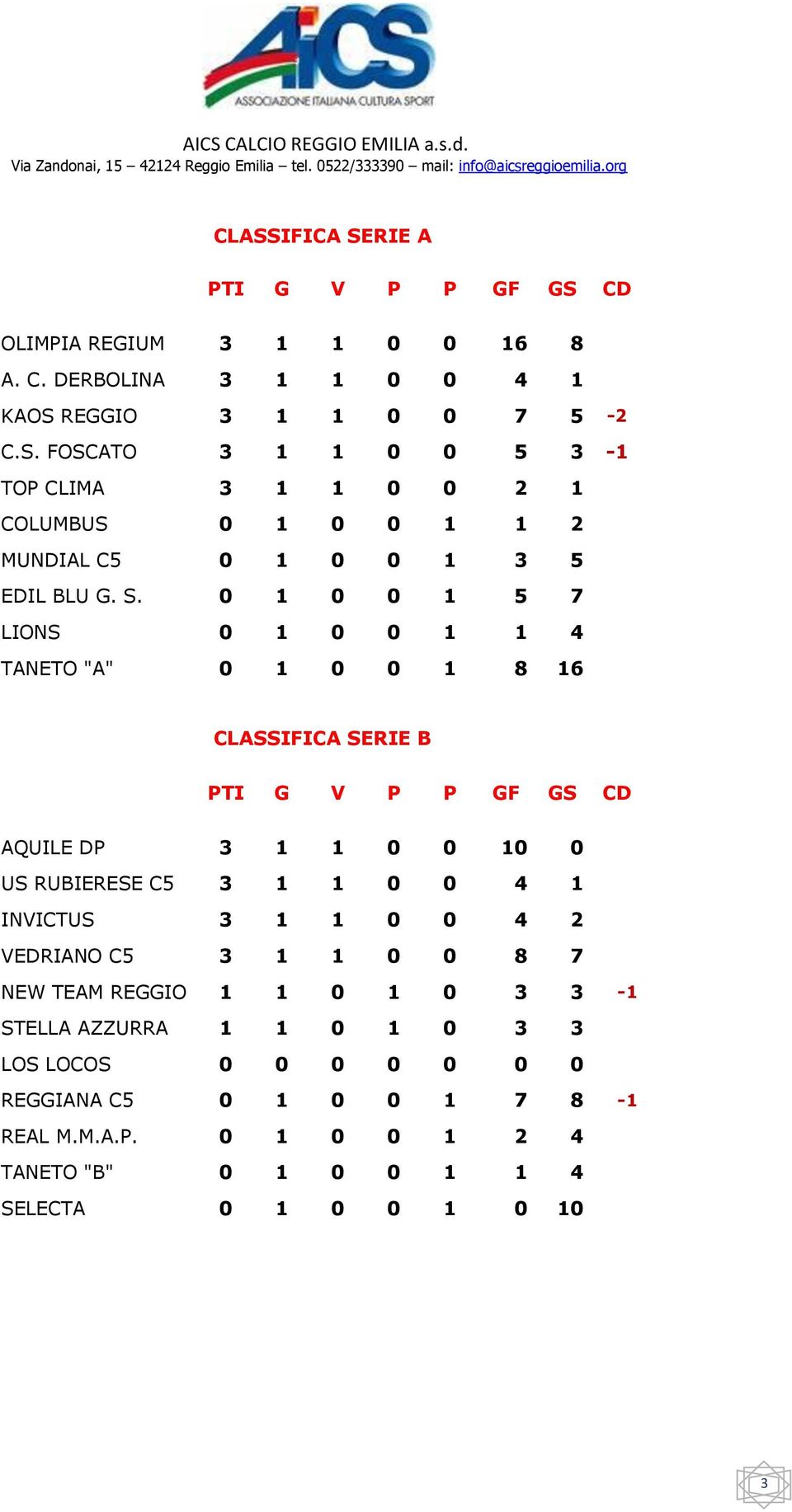 INVICTUS 3 1 1 0 0 4 2 VEDRIANO C5 3 1 1 0 0 8 7 NEW TEAM REGGIO 1 1 0 1 0 3 3-1 STELLA AZZURRA 1 1 0 1 0 3 3 LOS LOCOS 0 0 0 0 0 0 0 REGGIANA C5 0 1 0 0 1 7