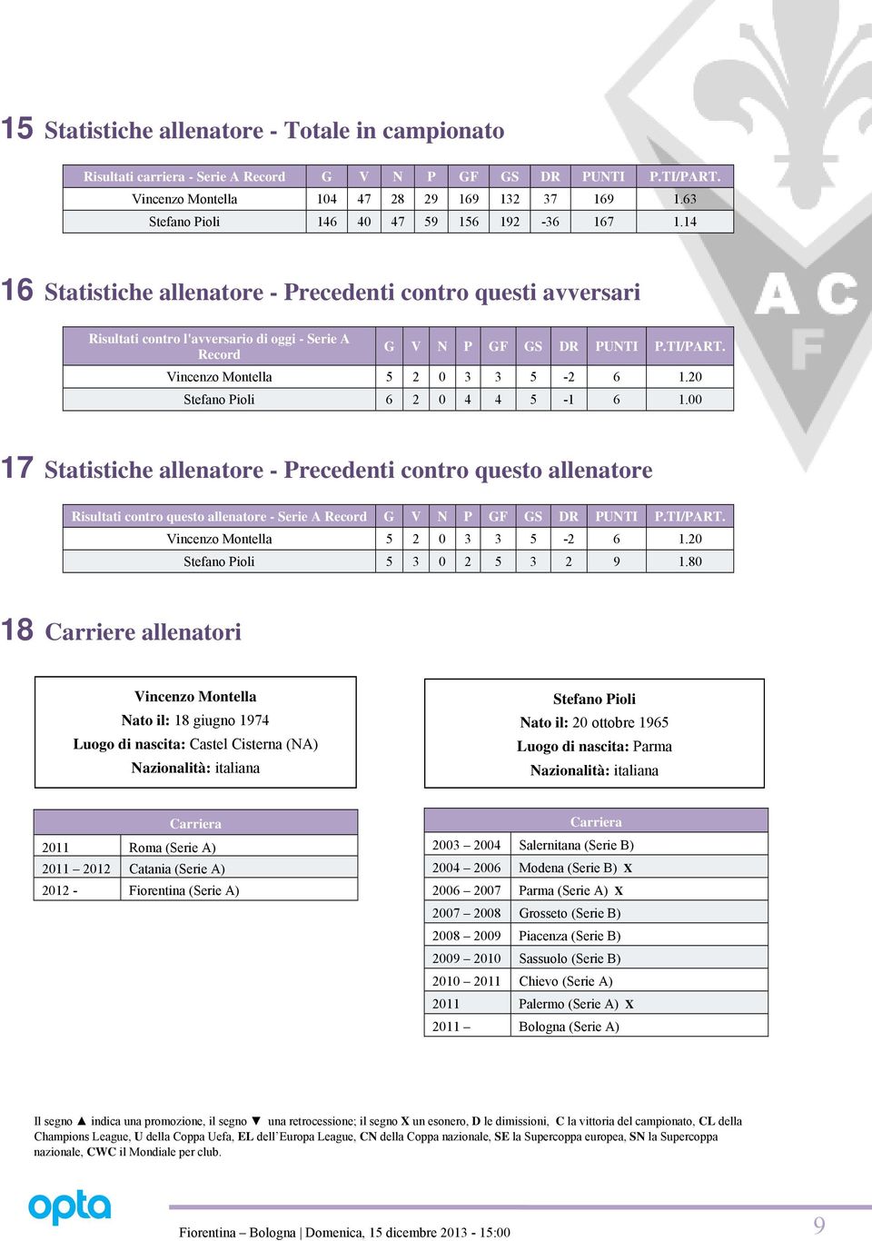 TI/PART. Vincenzo Montella 5 2 0 3 3 5-2 6 1.20 Stefano Pioli 6 2 0 4 4 5-1 6 1.