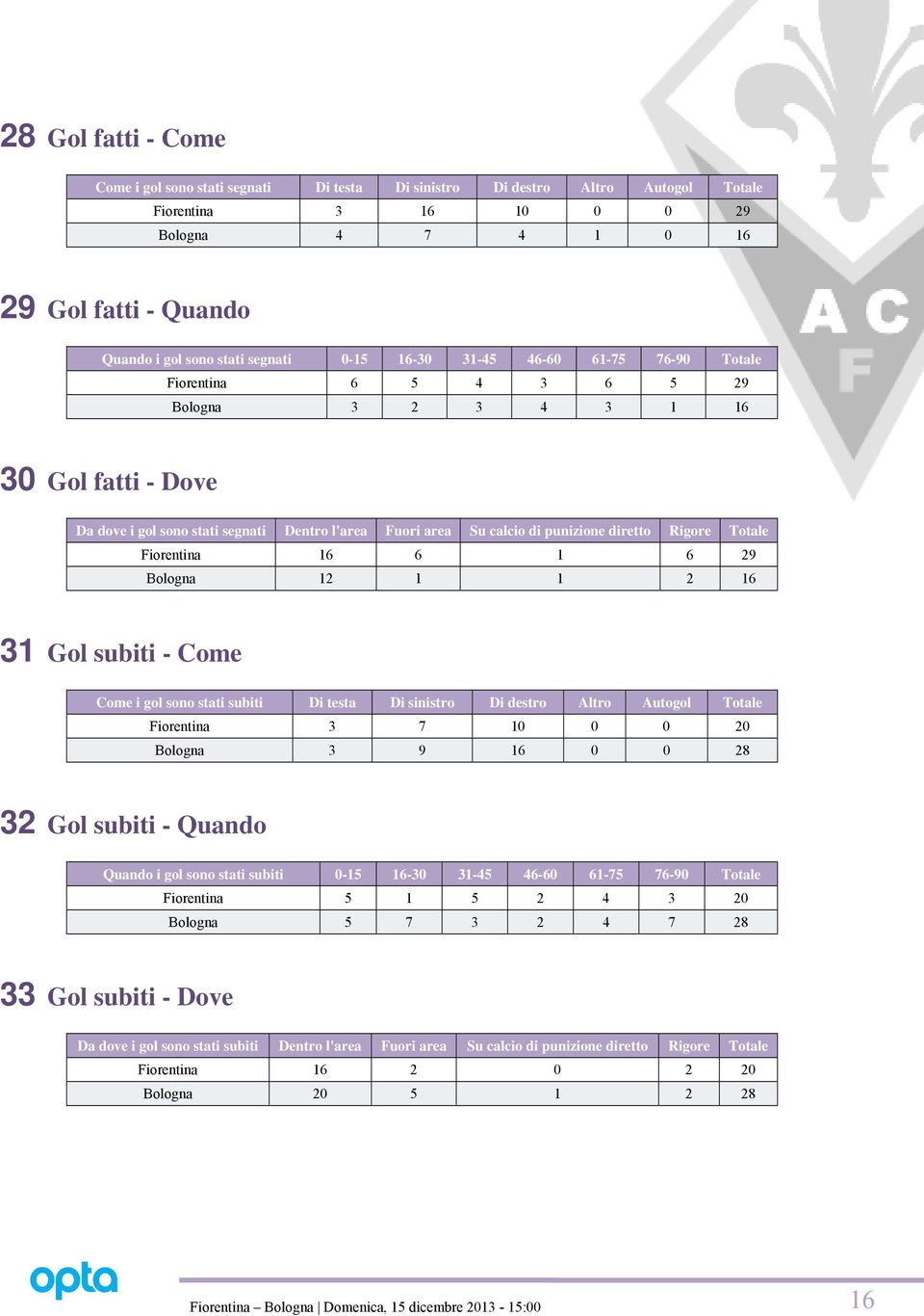 diretto Rigore Totale Fiorentina 16 6 1 6 29 Bologna 12 1 1 2 16 31 Gol subiti - Come Come i gol sono stati subiti Di testa Di sinistro Di destro Altro Autogol Totale Fiorentina 3 7 10 0 0 20 Bologna