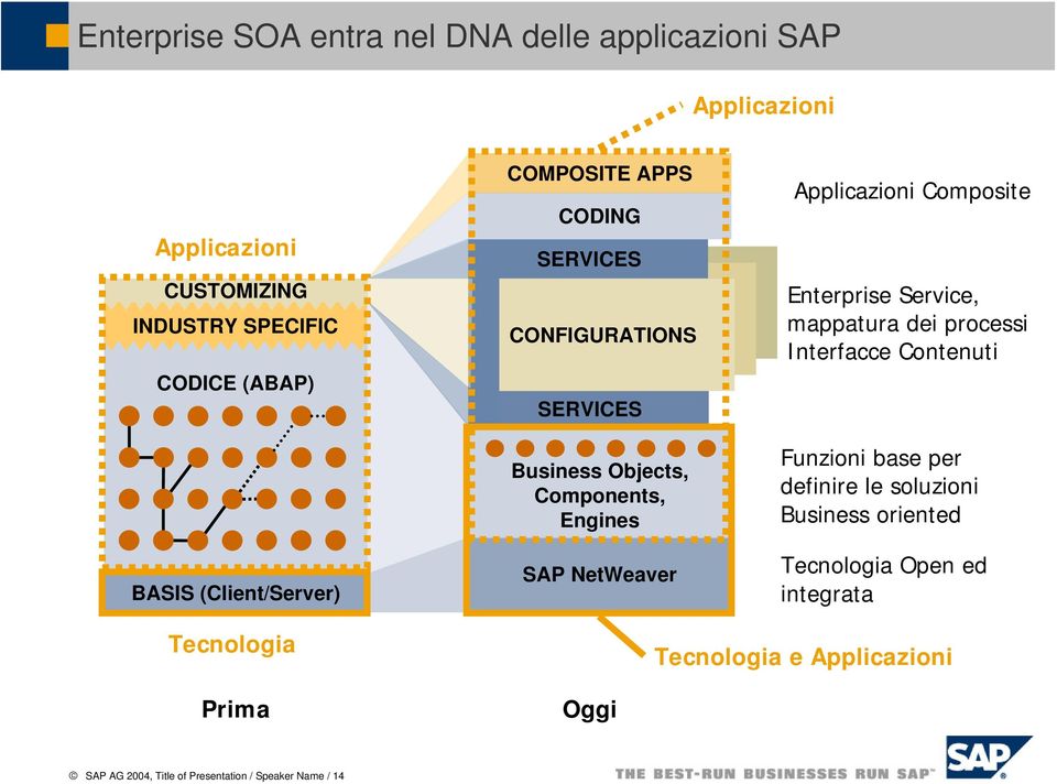 SAP NetWeaver Applicazioni Composite Enterprise Service, mappatura dei processi Interfacce Contenuti Funzioni base per definire le
