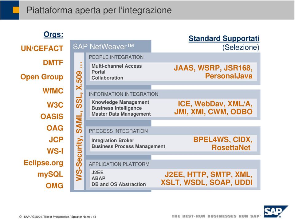 INTEGRATION Integration Broker Business Process Management APPLICATION PLATFORM J2EE ABAP DB and OS Abstraction Standard Supportati (Selezione) JAAS, WSRP, JSR168,