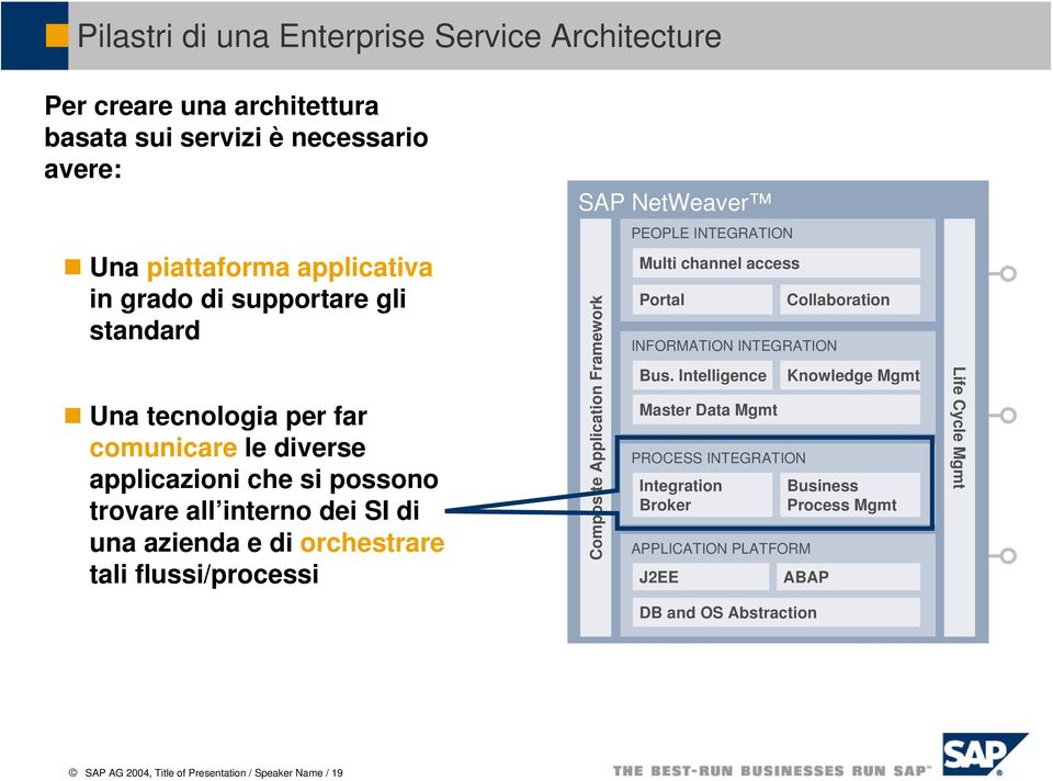 NetWeaver Composite Application Framework PEOPLE INTEGRATION Multi channel access Portal INFORMATION INTEGRATION Bus.