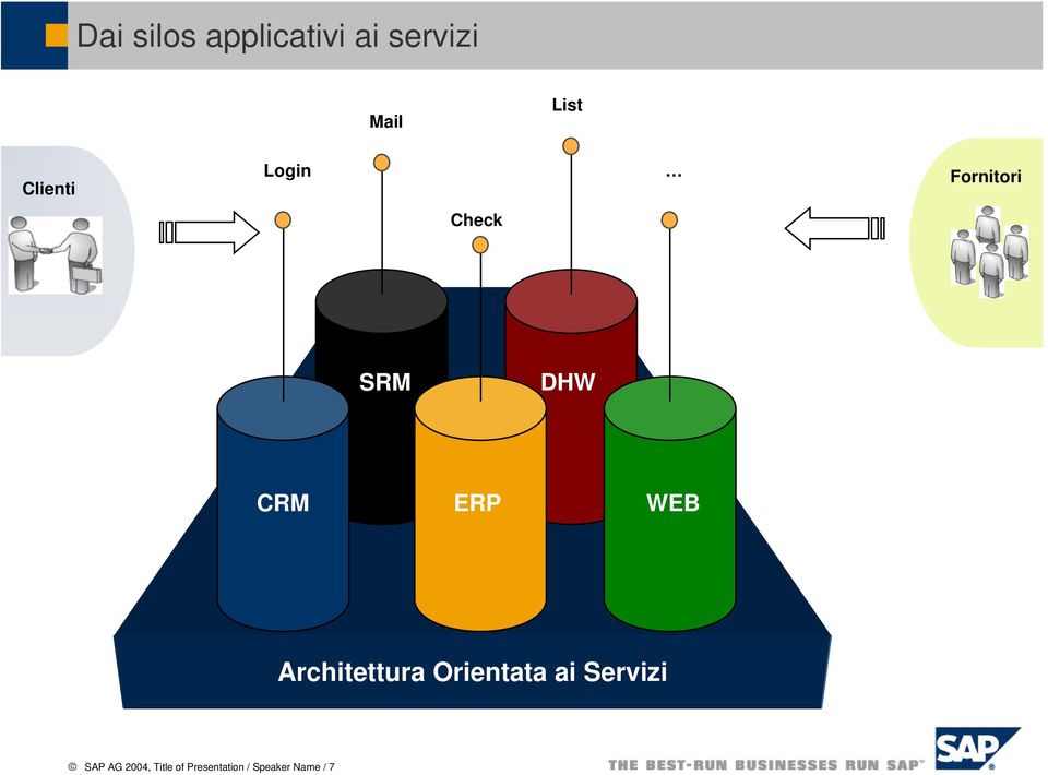 ERP WEB Architettura Orientata ai Servizi