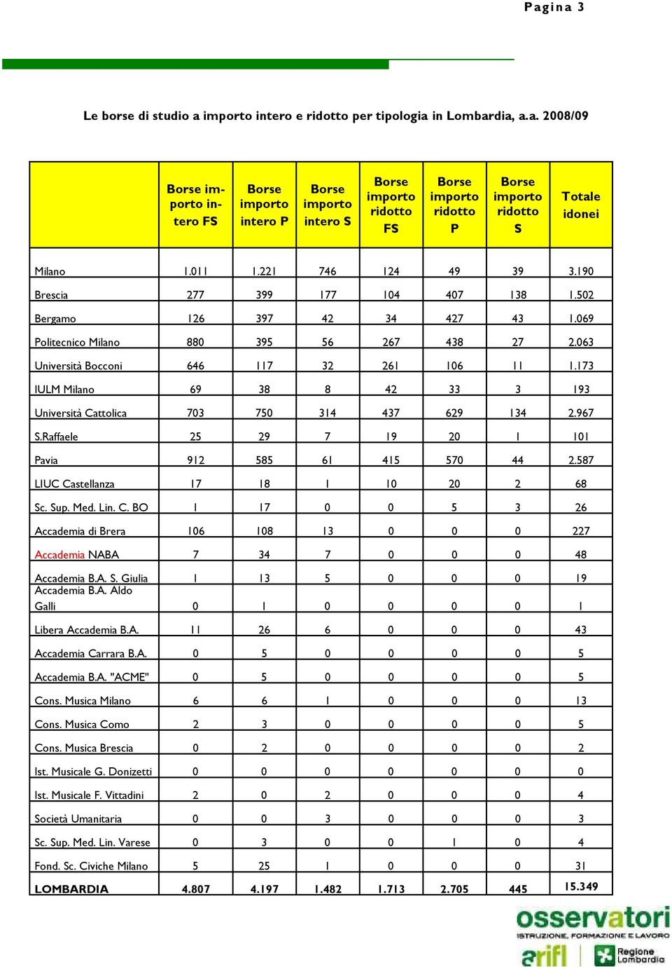 173 IULM Milano 69 38 8 42 33 3 193 Università Cattolica 703 750 314 437 629 134 2.967 S.Raffaele 25 29 7 19 20 1 101 Pavia 912 585 61 415 570 44 2.587 LIUC Castellanza 17 18 1 10 20 2 68 Sc. Sup.