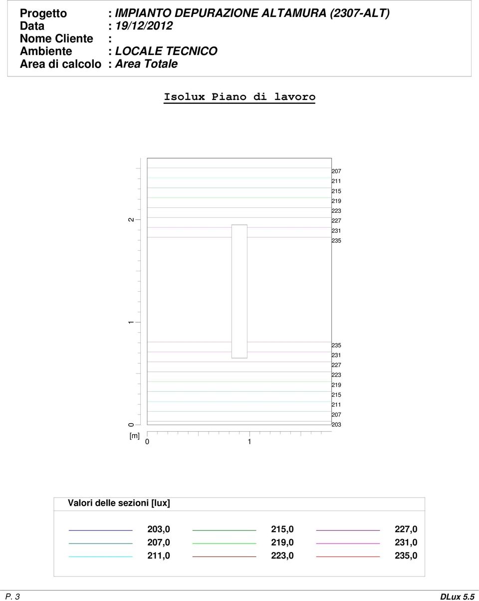 2 [m] 0 1 207 211 215 219 223 227 231 235 235 231 227 223 219 215 211 207 203 Valori