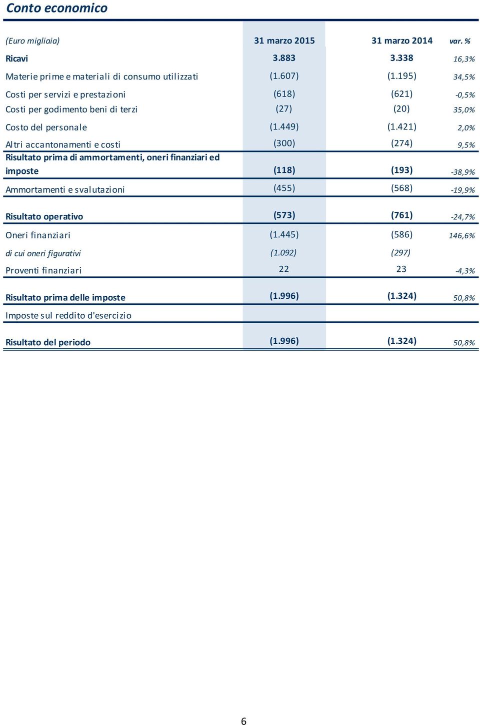 421) 2,0% Altri accantonamenti e costi (300) (274) 9,5% Risultato prima di ammortamenti, oneri finanziari ed imposte (118) (193) -38,9% Ammortamenti e svalutazioni (455) (568) -19,9%