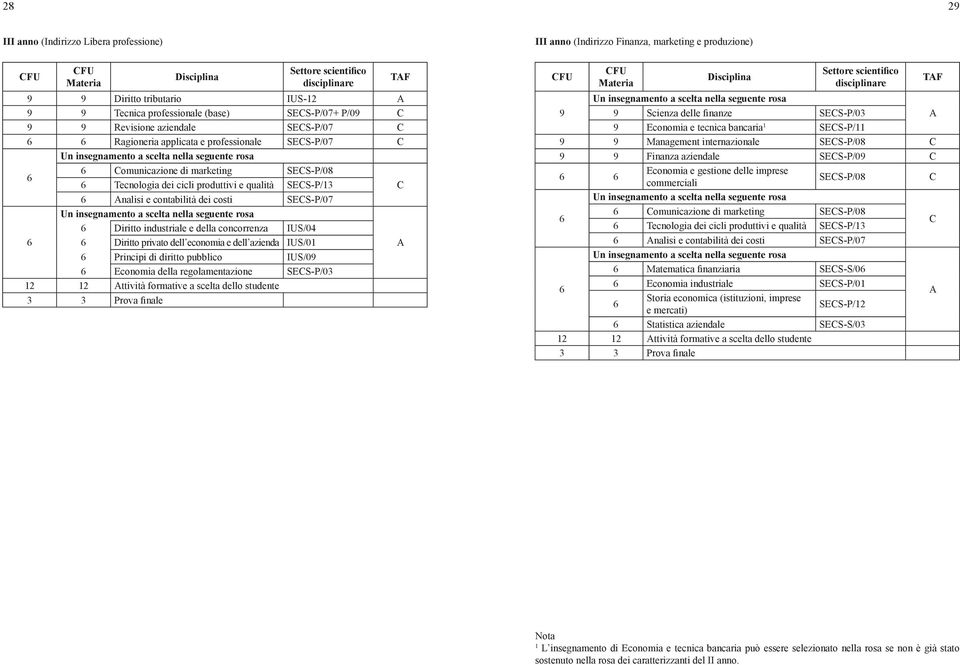 produttivi e qualità SES-P/13 nalisi e contabilità dei costi SES-P/07 Un insegnamento a scelta nella seguente rosa Diritto industriale e della concorrenza IUS/04 Diritto privato dell economia e dell