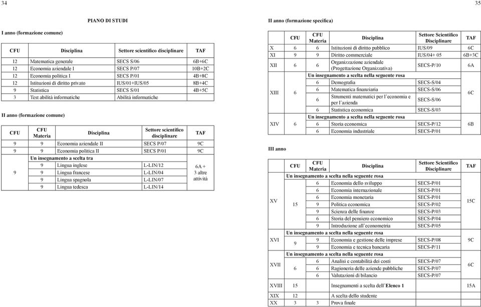 aziendale II SES P/07 9 9 9 Economia politica II SES P/01 9 Un insegnamento a scelta tra 9 9 Lingua inglese L-LIN/12 9 Lingua francese L-LIN/04 9 Lingua spagnola L-LIN/07 9 Lingua tedesca L-LIN/14 +
