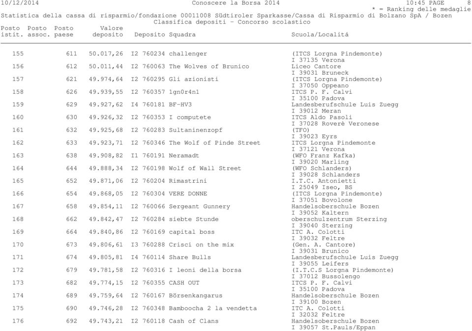 Calvi I 35100 Padova 159 629 49.927,62 I4 760181 BF HV3 Landesberufschule Luis Zuegg 160 630 49.926,32 I2 760353 I computete ITCS Aldo Pasoli I 37028 Roverè Veronese 161 632 49.