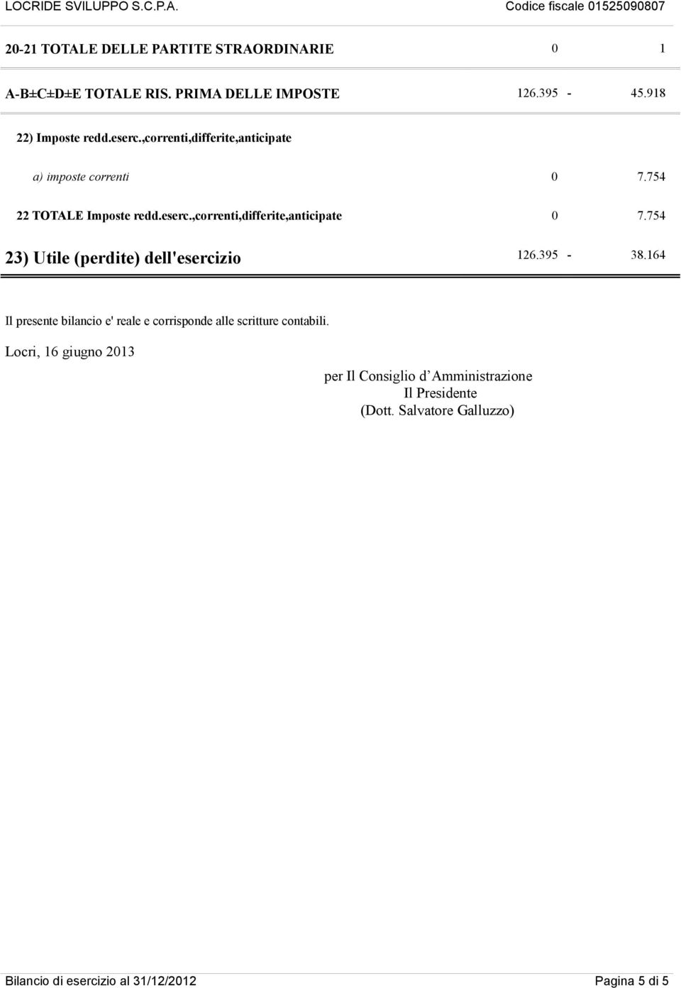 754 23) Utile (perdite) dell'esercizio 126.395-38.164 Il presente bilancio e' reale e corrisponde alle scritture contabili.