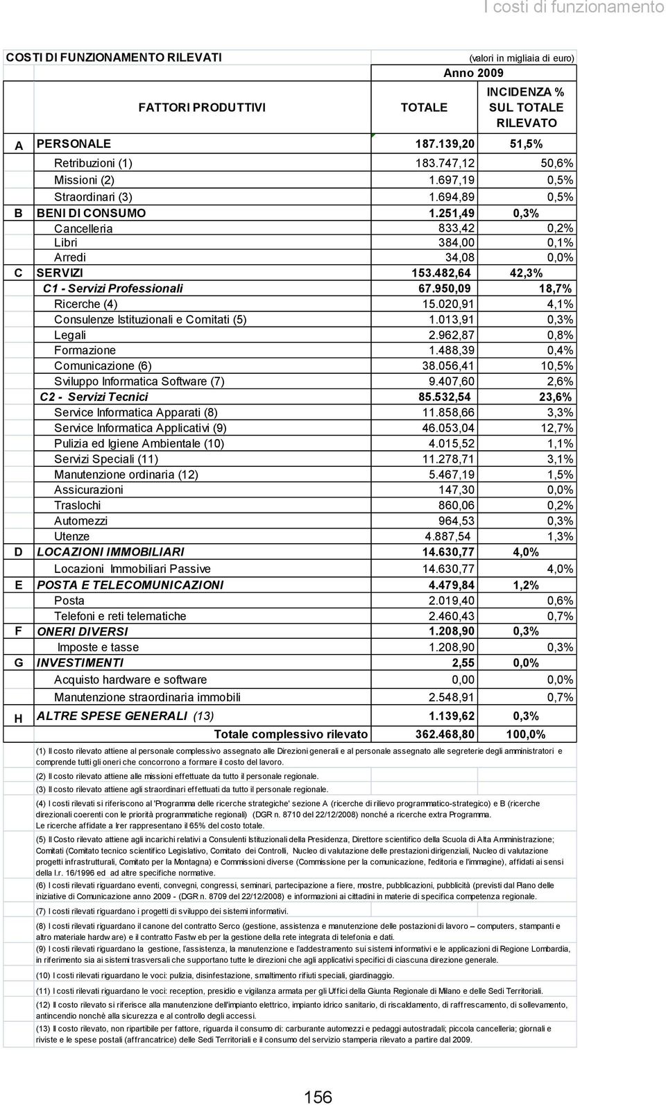 482,64 42,3% C1 - Servizi Professionali 67.950,09 18,7% Ricerche (4) 15.020,91 4,1% Consulenze Istituzionali e Comitati (5) 1.013,91 0,3% Legali 2.962,87 0,8% Formazione 1.