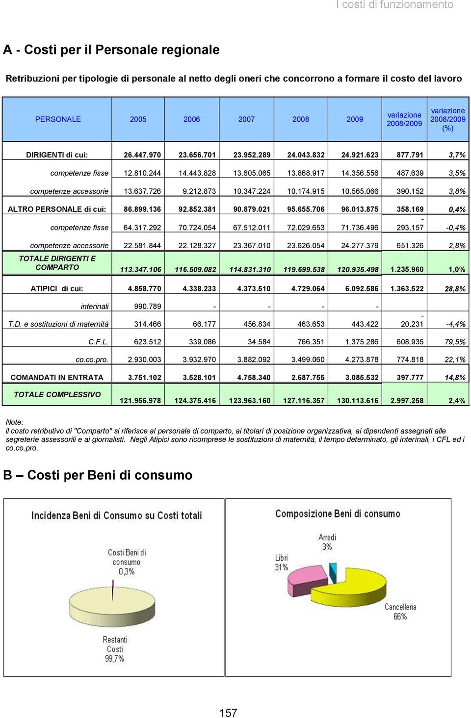 639 3,5% competenze accessorie 13.637.726 9.212.873 10.347.224 10.174.915 10.565.066 390.152 3,8% ALTRO PERSONALE di cui: 86.899.136 92.852.381 90.879.021 95.655.706 96.013.875 358.