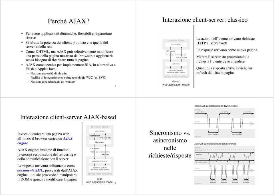 AJAX può selettivamente modificare una parte della pagina mostrata dal browser, e aggiornarla senza bisogno di ricaricare tutta la pagina AJAX come tecnica per implementare RIA, in alternativa a