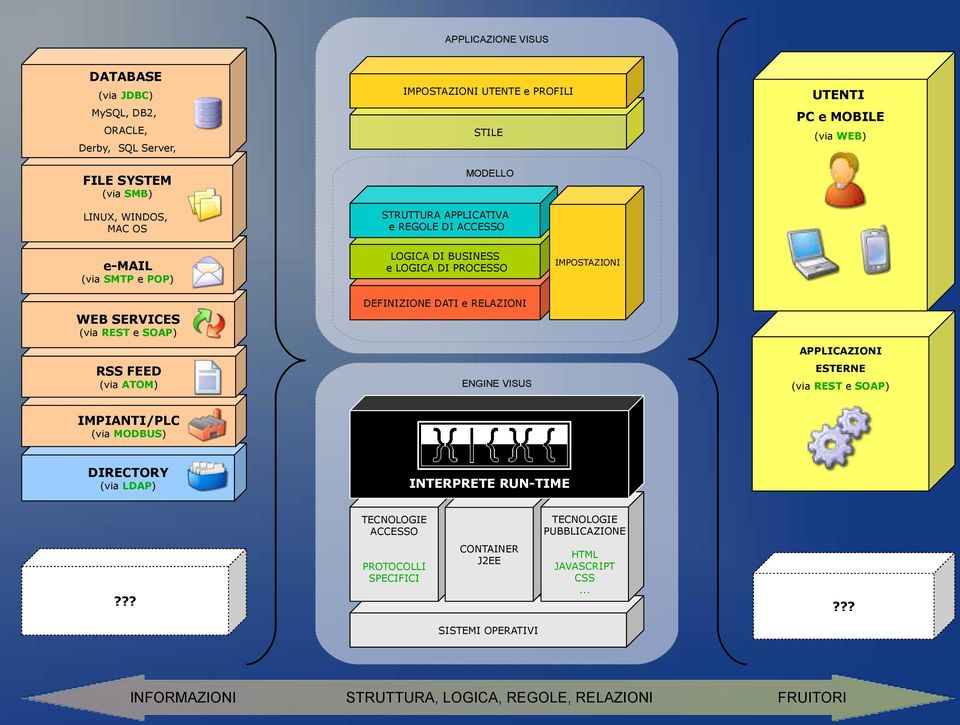 SOAP) RSS FEED (via ATOM) DEFINIZIONE DATI e RELAZIONI ENGINE VISUS APPLICAZIONI ESTERNE (via REST e SOAP) IMPIANTI/PLC (via MODBUS) DIRECTORY (via LDAP) INTERPRETE RUN-TIME