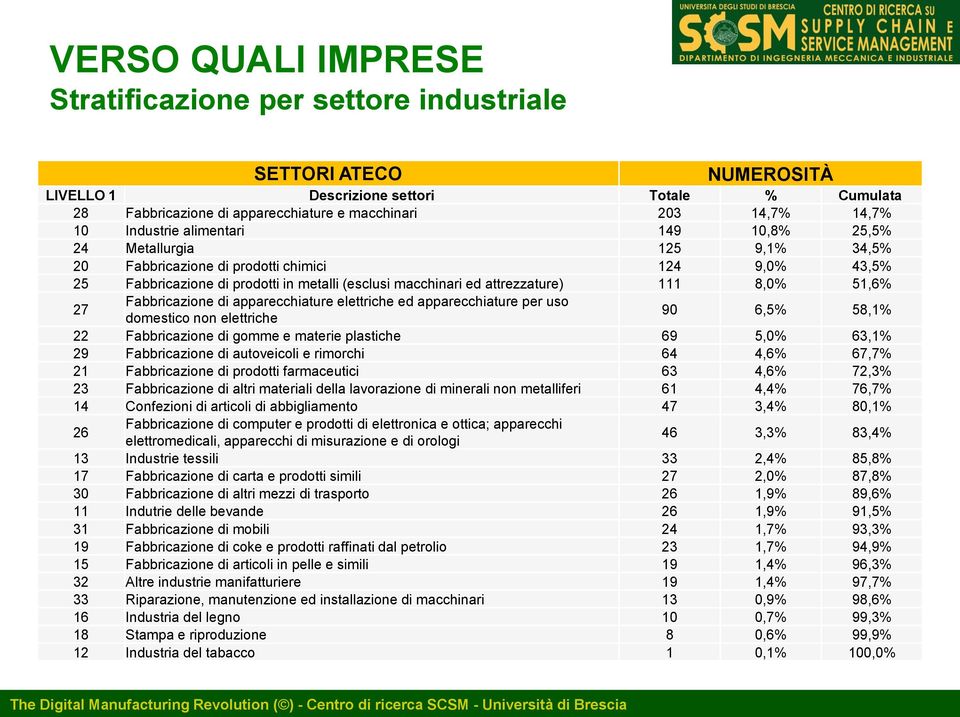 111 8,0% 51,6% 27 Fabbricazione di apparecchiature elettriche ed apparecchiature per uso domestico non elettriche 90 6,5% 58,1% 22 Fabbricazione di gomme e materie plastiche 69 5,0% 63,1% 29