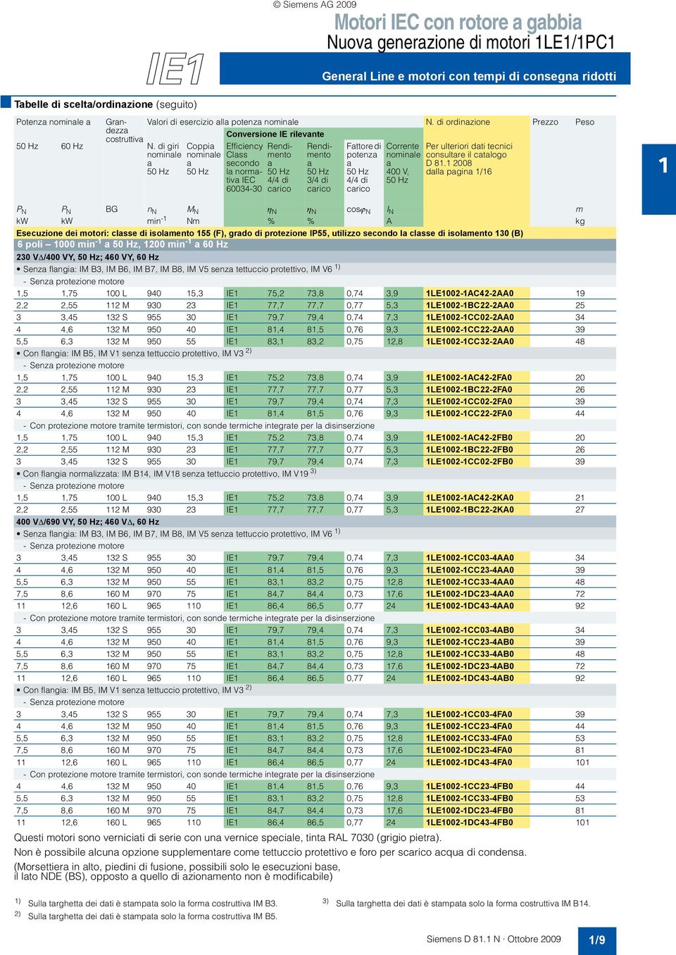 di ordinzione Prezzo Peso Conversione IE rilevnte Coppi Efficiency Clss l normtiv IEC 60034-30 crico 3/4 di crico Fttore di potenz crico 400 V, Per ulteriori dti tecnici consultre il ctlogo D 81.