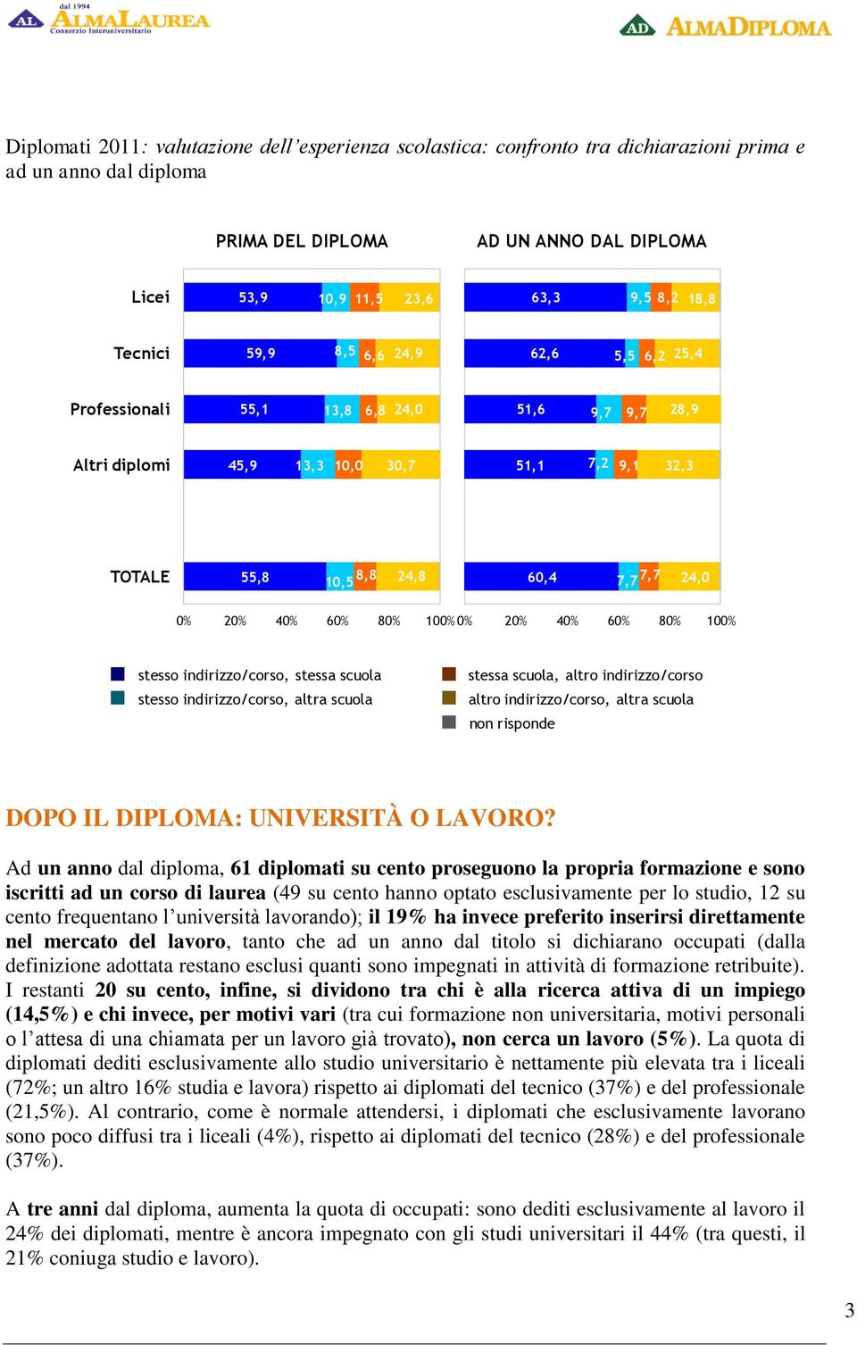 indirizzo/corso, stessa scuola stesso indirizzo/corso, altra scuola stessa scuola, altro indirizzo/corso altro indirizzo/corso, altra scuola non risponde DOPO IL DIPLOMA: UNIVERSITÀ O LAVORO?