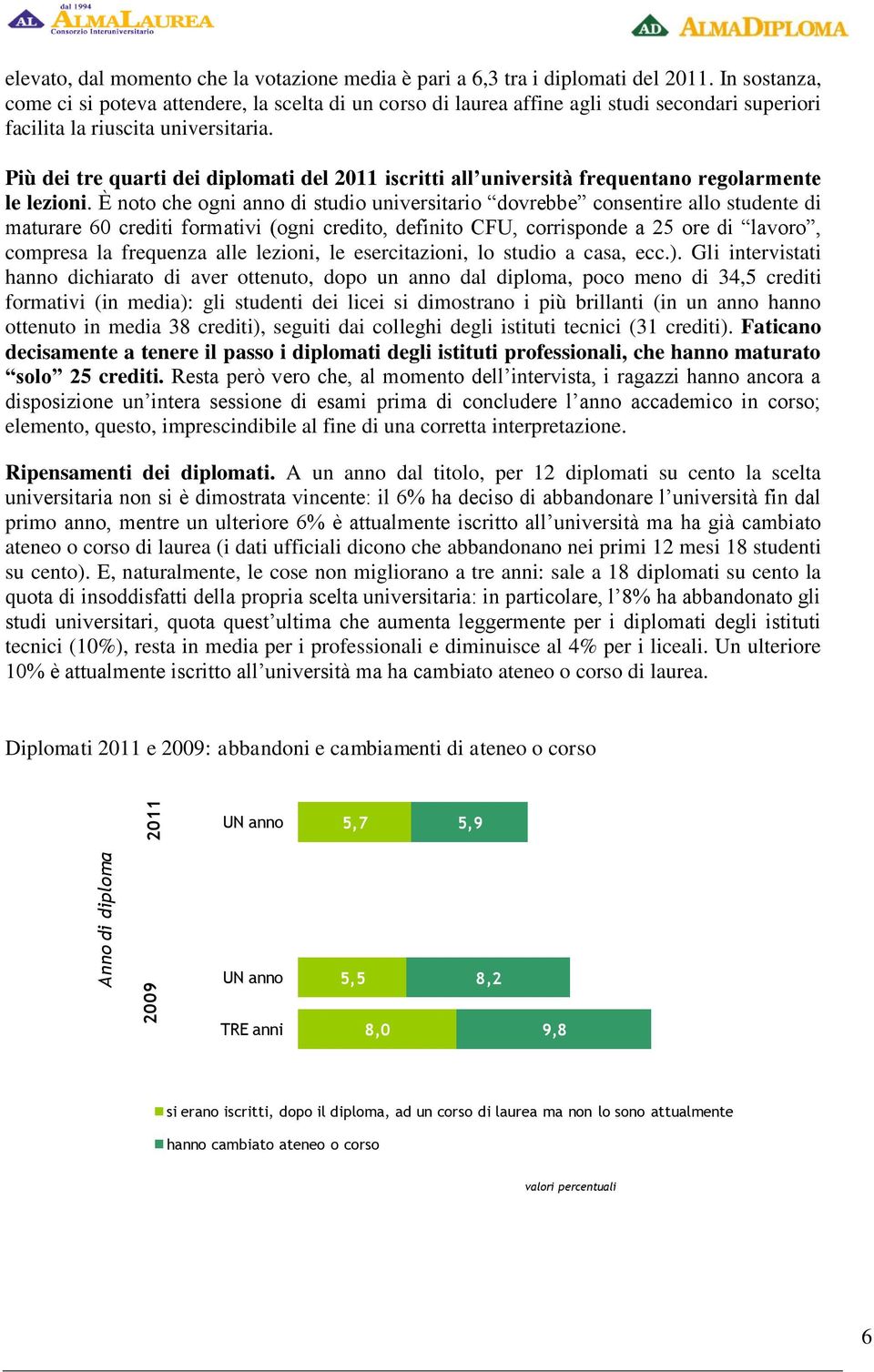 Più dei tre quarti dei diplomati del 2011 iscritti all università frequentano regolarmente le lezioni.