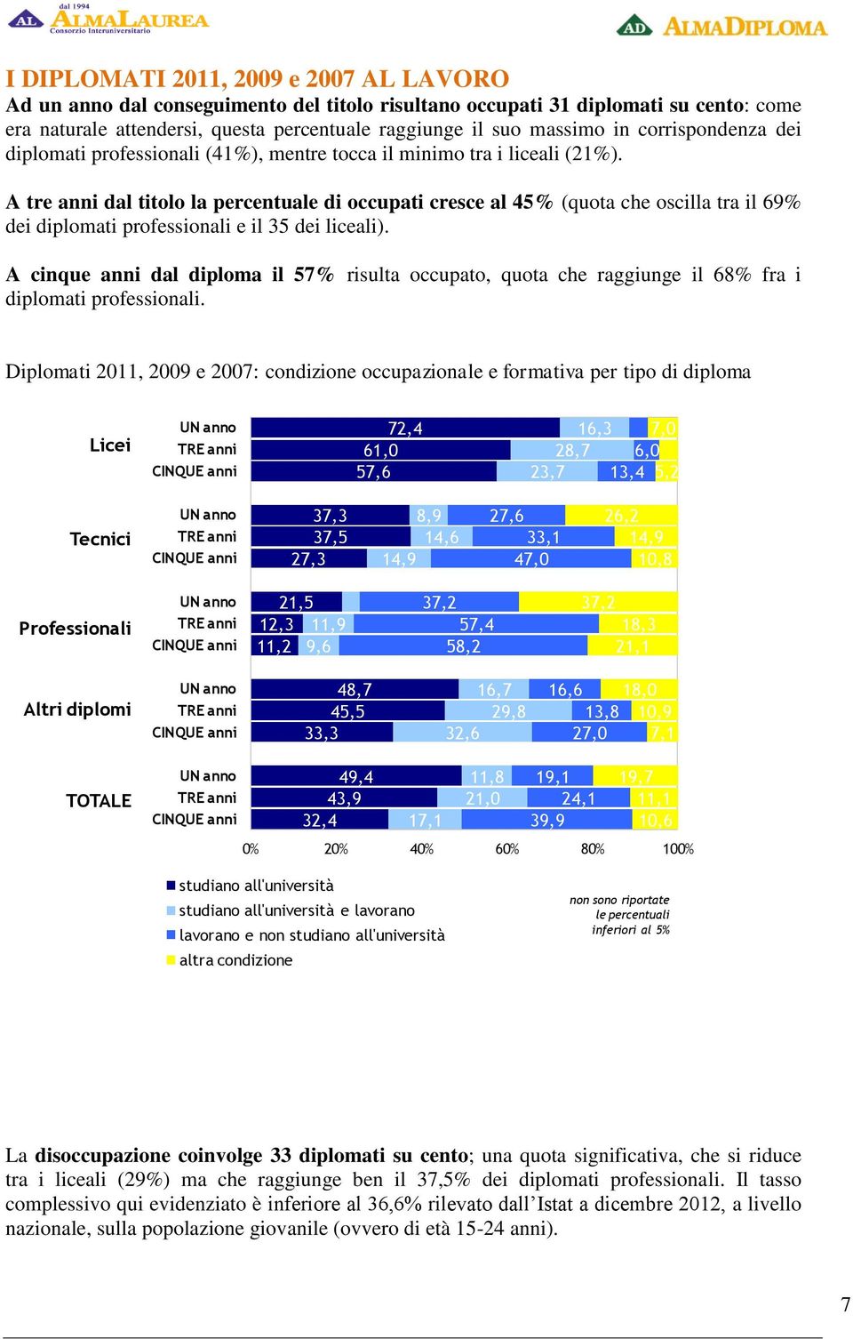 A tre anni dal titolo la percentuale di occupati cresce al 45% (quota che oscilla tra il 69% dei diplomati professionali e il 35 dei liceali).