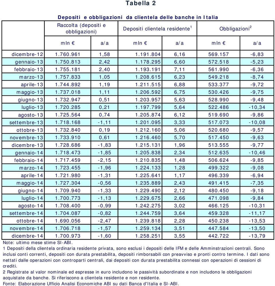 892 1,19 1.211.515 6,88 533.377-9,72 maggio-13 1.737.018 1,11 1.206.592 6,75 530.426-9,75 giugno-13 1.732.947 0,51 1.203.957 5,63 528.990-9,48 luglio-13 1.720.285 0,21 1.197.799 5,64 522.