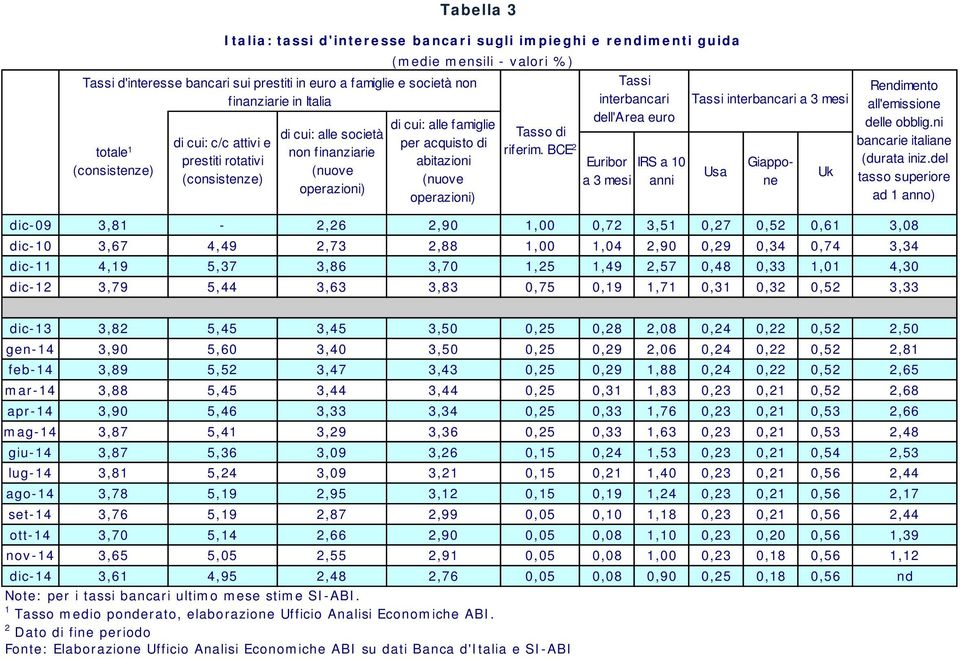 BCE 2 Tassi interbancari dell'area euro Euribor IRS a 10 a 3 mesi anni Tassi interbancari a 3 mesi Rendimento all'emissione delle obblig.ni bancarie italiane (durata iniz.