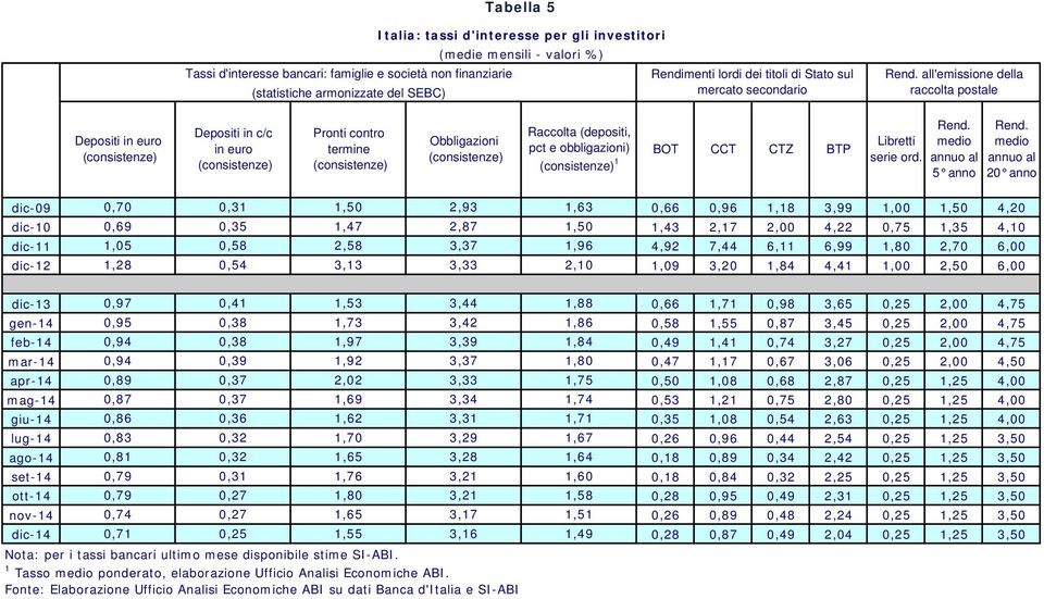 all'emissione della raccolta postale Depositi in euro Depositi in c/c in euro Pronti contro termine Obbligazioni Raccolta (depositi, pct e obbligazioni) 1 BOT CCT CTZ BTP Libretti serie ord. Rend.