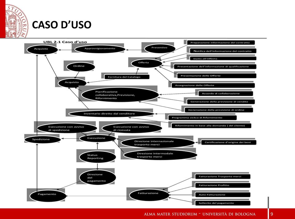 di qualificazione Presentazione delle Offerte Fornitura del Catalogo Acquisto Assegnazione delle Offerte Pianificazione collaborativa,previsione, Rifornimento Accordo di collaborazione Generazione