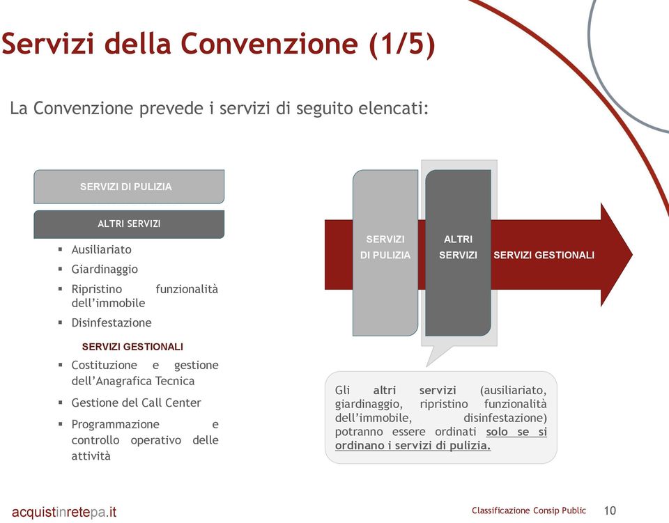 Costituzione e gestione dell Anagrafica Tecnica Gestione del Call Center Programmazione e controllo operativo delle attività Gli altri servizi (ausiliariato,