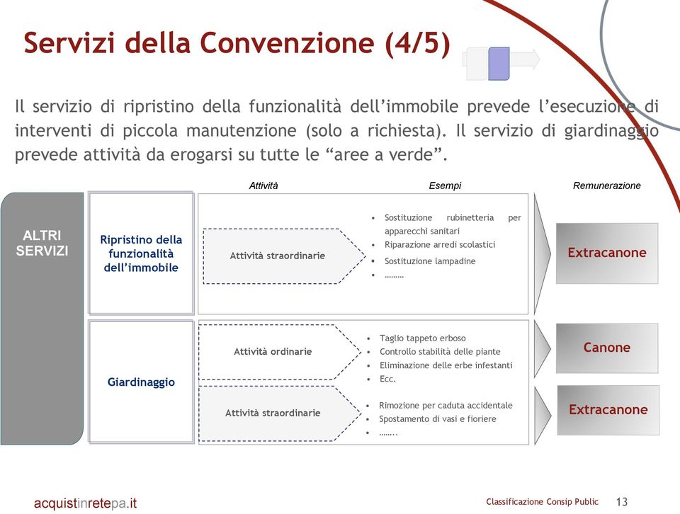 Attività Esempi Remunerazione ALTRI SERVIZI ALTRI SERVIZI Ripristino ALTRI SERVIZI della funzionalità dell immobile Attività straordinarie Sostituzione rubinetteria per apparecchi sanitari