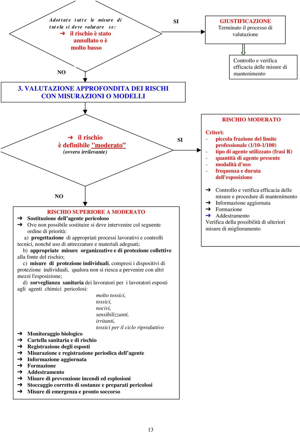 definibile "moderato (ovvero irrilevante) NO RISCHIO SUPERIORE A MODERATO Sostituzione dell agente pericoloso Ove non possibile sostituire si deve intervenire col seguente ordine di priorità: a)