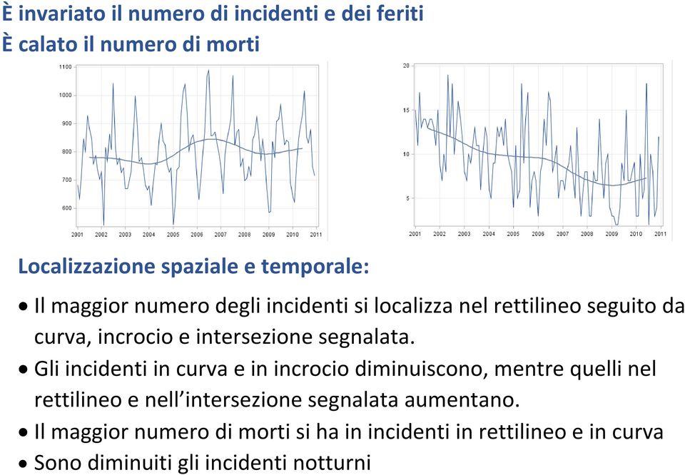 Gli incidenti in curva e in incrocio diminuiscono, mentre quelli nel rettilineo e nell intersezione segnalata