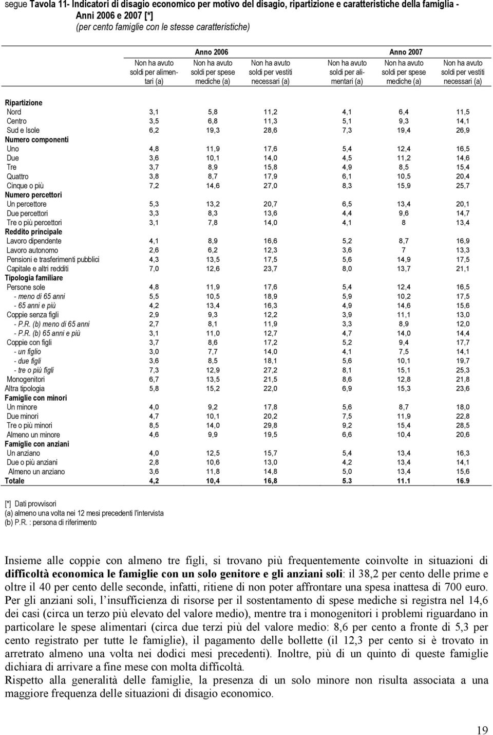 (a) mediche (a) Non ha avuto soldi per vestiti necessari (a) Ripartizione Nord 3,1 5,8 11,2 4,1 6,4 11,5 Centro 3,5 6,8 11,3 5,1 9,3 14,1 Sud e Isole 6,2 19,3 28,6 7,3 19,4 26,9 Numero componenti Uno